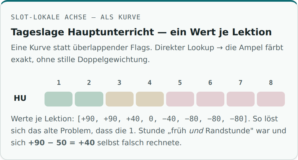 Heatmap: wohin die Fächer wollen — nur slot-lokale Achsen.