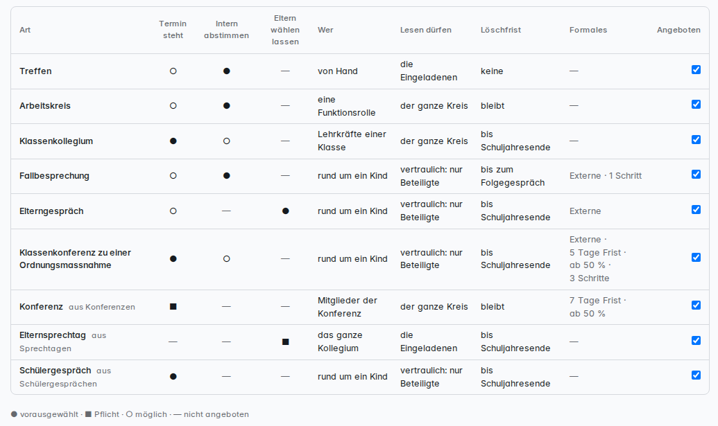 Die Tabelle der Gesprächsarten