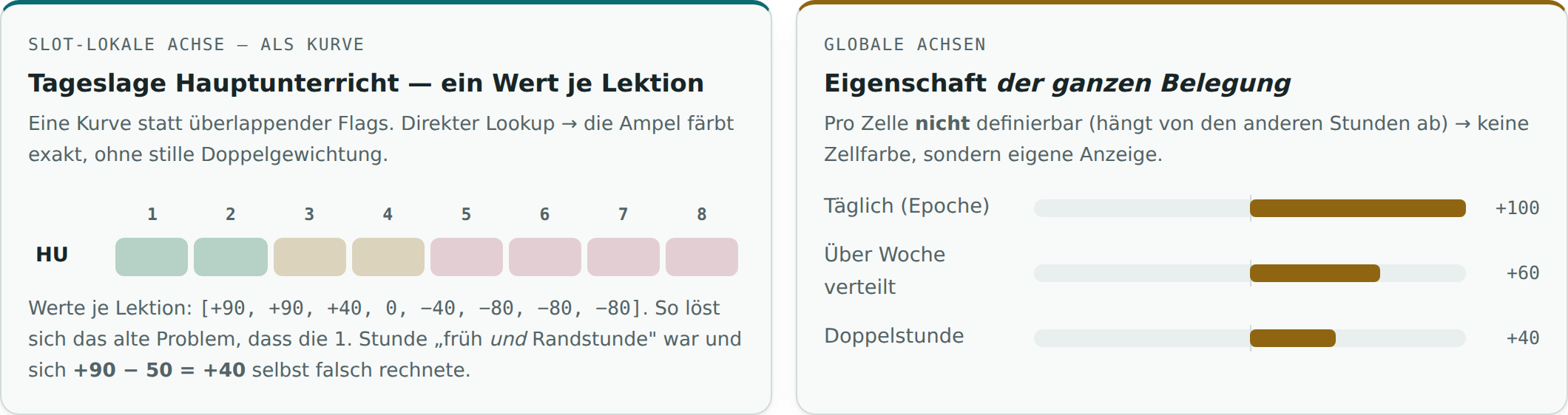 Links die slot-lokale Achse als Kurve (Tageslage HU, ein Wert je Lektion); rechts die globalen Achsen (Epoche, Verteilung, Doppelstunde) als Balken.