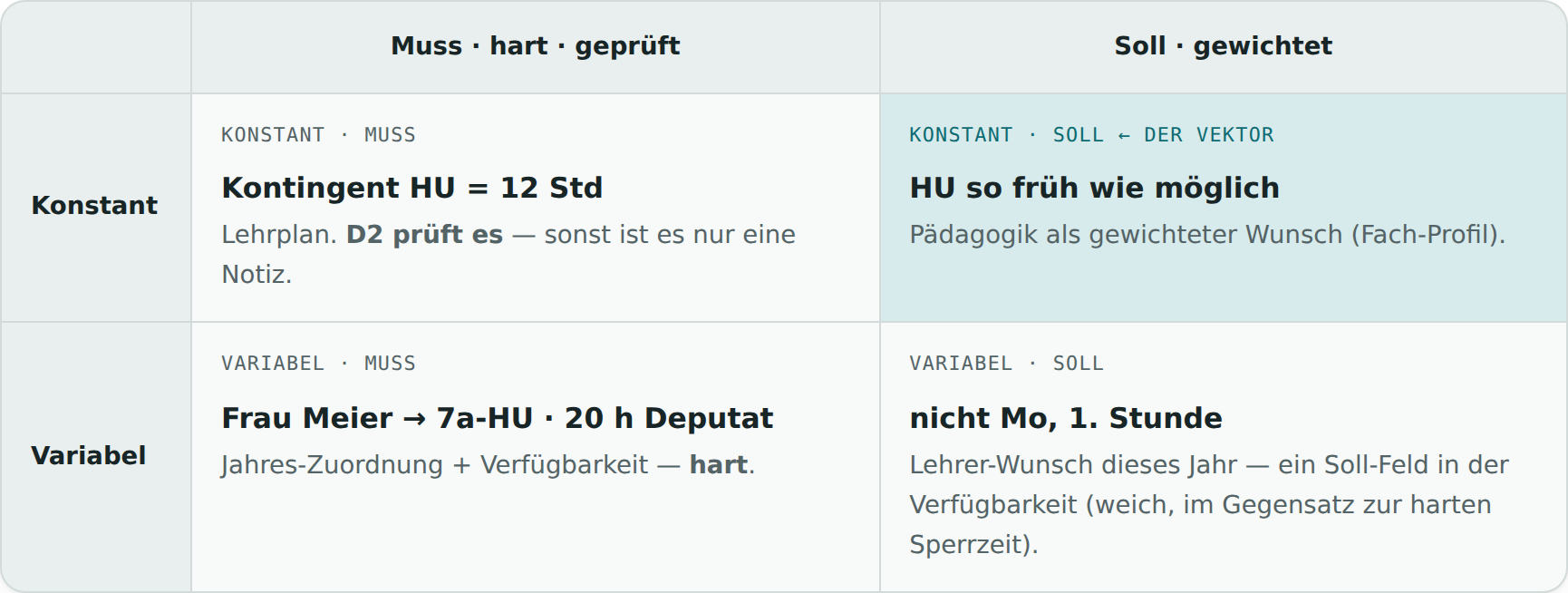 Zwei-Achsen-Matrix konstant/variabel × Muss/Soll.