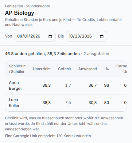 Stundenkonto eines Kurses je Kind: Unterricht, gefehlt, anwesend, Anteil und Carnegie Units
