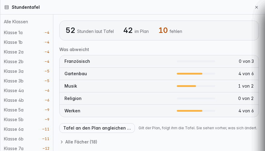 Stundentafel einer Klasse: drei Zahlen oben, darunter nur, was abweicht
