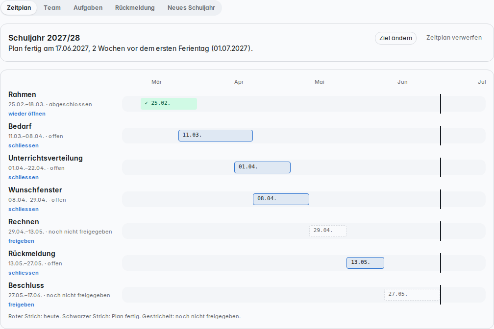 Zeitplan: sieben Phasen auf einem Zeitstrahl, jede mit freigeben oder schliessen