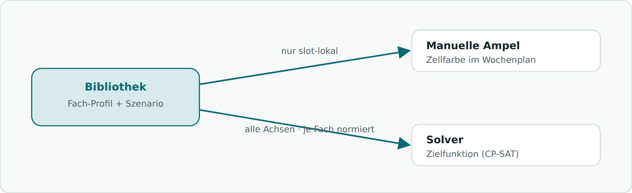 Eine Bibliothek, zwei Verbraucher: Ampel (nur slot-lokal) und Solver (alle Achsen, je Fach normiert).